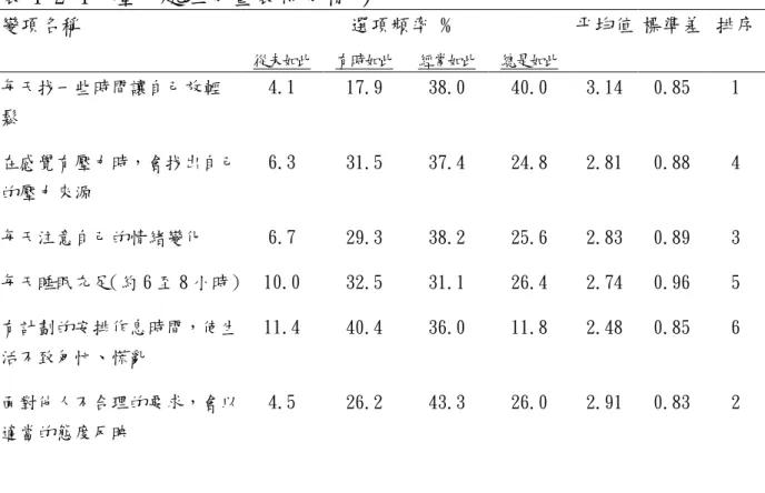 表 4-2-4  壓力處理分量表得分情形 變項名稱 選項頻率 ﹪ 平均值 標準差 排序 從未如此 有時如此 經常如此 總是如此 每天找一些時間讓自己放輕 鬆 4.1 17.9 38.0 40.0 3.14 0.85 1 在感覺有壓力時，會找出自己 的壓力來源 6.3 31.5 37.4 24.8 2.81 0.88 4 每天注意自己的情緒變化 6.7 29.3 38.2 25.6 2.83 0.89 3 每天睡眠充足 （約 6 至 8 小時） 10.0 32.5 31.1 26.4 2.74 0.96 5 