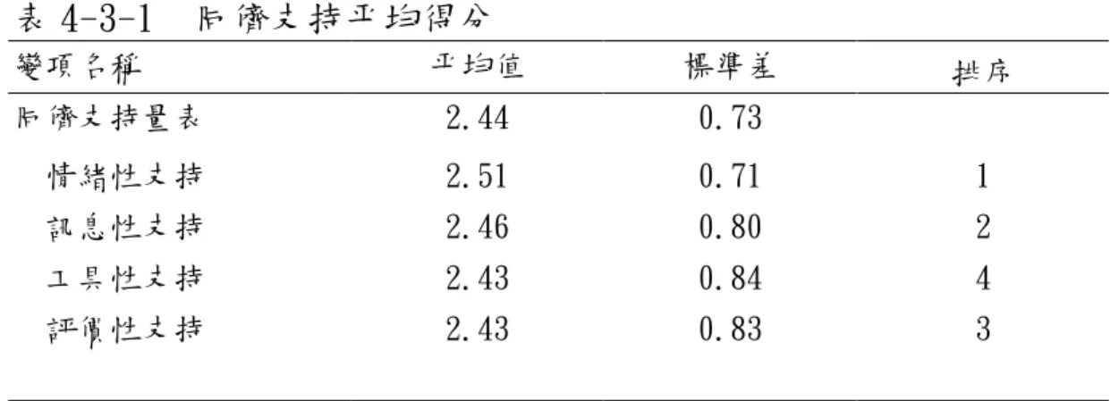 表 4-3-1  同儕支持平均得分 變項名稱 平均值 標準差 排序 同儕支持量表 2.44 0.73 情緒性支持 2.51 0.71 1 訊息性支持 2.46 0.80 2 工具性支持 2.43 0.84 4 評價性支持 2.43 0.83 3 表 4-3-2  各類健康促進生活型態中同儕情緒性支持得分 變項名稱 平均值 標準差 排序 營養 2.37 0.81 5 發展人際支持 2.82 0.80 1 健康責任 2.31 0.78 6 自我實現 2.62 0.82 2 運動 2.48 0.85 4 壓力處理