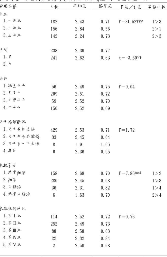 表 4-4-2  背景因素之類別變項與同儕情緒性支持之差異性分析 變項名稱 人數 平均值 標準差 F 值／t 值 事後比較 年級 1.一年級 182 2.43 0.71 F＝31.52*** 1＞3 2.二年級 156 2.84 0.56 2＞1 3.三年級 142 2.24 0.73 2＞3 性別 238 2.39 0.77 1.男 241 2.62 0.63 t＝-3.50** 2.女 排行 1.獨生子女 56 2.49 0.75 F＝0.04 2.長子女 209 2.51 0.72 3.中間子女 59
