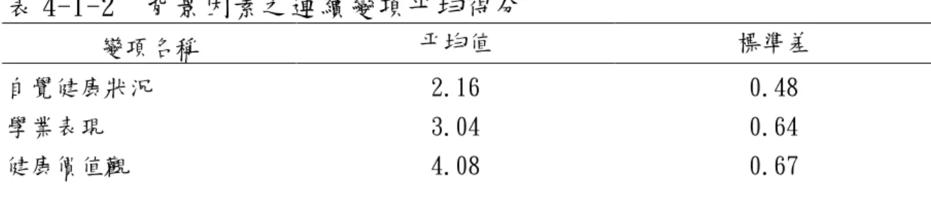 表 4-1-2  背景因素之連續變項平均得分 變項名稱 平均值 標準差 自覺健康狀況 2.16 0.48 學業表現 3.04 0.64 健康價值觀 4.08 0.67 表 4-1-3  自覺健康狀況分布情形 變項名稱 人數 選項頻率 ﹪ 平均值 標準差 不好 尚可 好整體來說，你認為自己的健康 狀況如何 492 5.5 59.1 35.4 2.30 0.57 較差 一樣 較好與同年齡的人比較，你認為自 己的健康狀況如何 492 17.9 61.2 20.9 2.03 0.62 較易生病 一樣 較不易生病與同