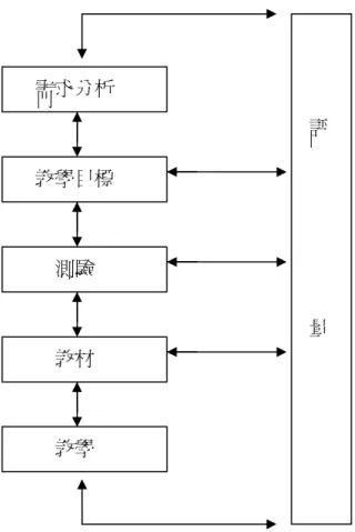 圖 1  Brown的教學設計模式                                                     需求分析                      這個教學模式一共分為五個項目，項目之間環環相扣，這五個項目又與評估 改正互相聯繫，隨時因實際的變化作修正。由於文化教學的意義和目的在於 互動過程中達到了解共享，同時基於文化認知並非人人皆得相同的結果，因 此取消標準測驗部份，代以教學中以及教學後的實作評量，並且將教材納入 教學設計的一部分。修正過的文化教學發展模式步驟內
