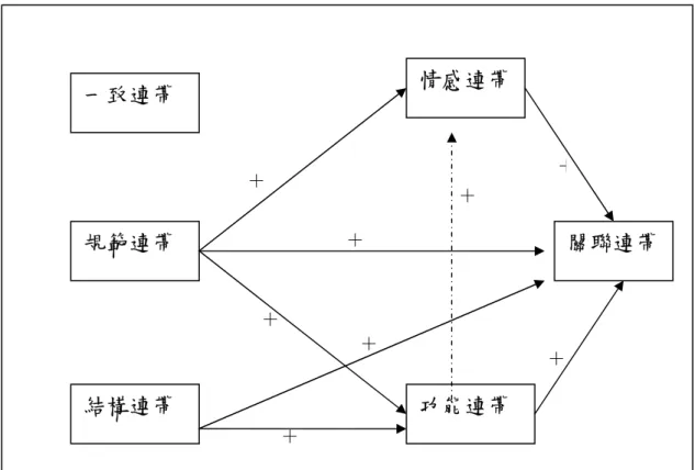 圖 2-1-1 代間連帶模式 