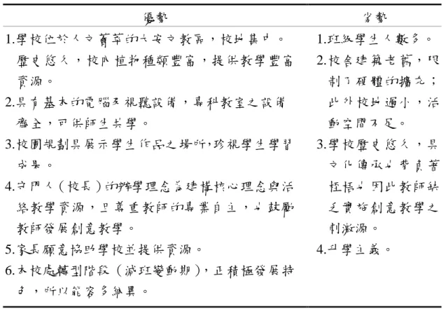 表 4-2-1    叮噹國中發展創意教學之優勢與劣勢  優勢  劣勢  1.學校位於人文薈萃的大安文教區，校地集中。  歷史悠久，校內植物種類豐富，提供教學豐富 資源。  2.具有基本的電腦及視聽設備，專科教室之設備  齊全，可供師生共學。  3.校園規劃具展示學生作品之場所，珍視學生學習 成果。  4.守門人（校長）的辦學理念為建構核心理念與活 絡教學資源，且尊重教師的專業自主，也鼓勵 教師發展創意教學。  5.家長願意協助學校並提供資源。  6.本校處轉型階段（減班變動期） ，正積極發展特 色，所以能