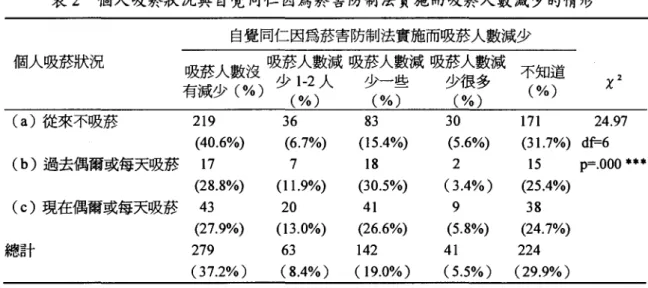 表 2 個人吸菸狀況與自覺同仁因為菸害防制法實施而吸菸人數減少的情形 自覺同仁因為菸害防制法實施而吸菸人數減少 個人吸菸狀況 吸菸人數減吸菸人數減吸菸人數減 吸菸人數沒 不知道 少 1-2 人 少一些 少很多 χ 有減少(%) /' /:~-，，/' //nJ~ //:~: (%) 人 (%) (%) (%) (a) 從來不吸菸 219 36 83 30 171 24.97 (40.6%) (6.7%) (1 5 .4%) (5.6%) (3 1.7%) d f= 6 (b) 過去偶爾或每天吸霹 17 7 