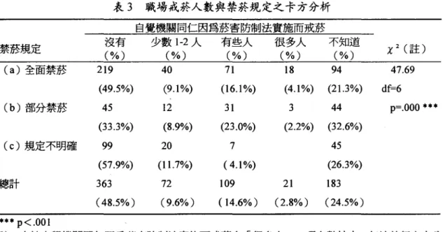 表 3 職場戒菸人數與禁菸規定之卡方分析 自覺機關同仁因為菸害防制法實施而戒菸 禁菸規定 沒有 少數 1-2 人 有些b人 很多人 不知道 X 2 (註) (%) (%) (%) (%) (%) (a) 全面禁菸 219 40 71 18 94 47.69 (49.5%) (9.1%) (1 6.1%) (4.1%) (2 1.3%) d • 6 (b) 部分禁菸 45 12 31 3 44 p=.OOO ••• (33 .3%) (8.9%) (23.0%) (2 .2%) (32.6%) (c) 規定不