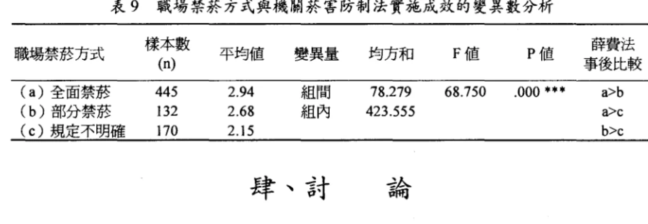 表 9 職場禁菸方式與機關菸害防制法實施成效的變異數分析 職場禁菸方式 樣本數 平均值 變異量 均方和 F 值 P 值 薛費法 S‘J、 n 、) 事後比較 (a) 全面禁菸 445 2.94 組間 78 .2 79 68.750 .000 艸* a>b (b) 部分禁菸 132 2.68 組內 423.555 a> c (c) 規定不明確 170 2.15 b>c 肆、討 吾合 菸害防制法在政府機構實施得並不徹底。依據規定，政府機構只需部分禁菸;有 七成的機關聲稱是全面禁菸，但有 9% 