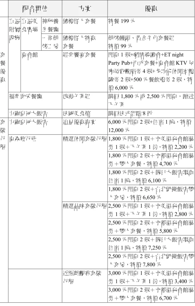 表 4-10  套餐優惠與套裝行程  配合單位  方案  優惠  神秘養 生餐廳  鐘樓怪人套餐  特餐 199 元 巨蛋美食廣場  一哥鮮 烤工房  鐘樓怪人特惠 套餐  鮮烤饅頭、黃金牛角套餐組 特價99 元 巨蛋附屬設施  東會館  經典饗宴套餐  門票 1 張+劇情導讀會+ET night  Party Pub+西式套餐+東會館 KTV 包 廂免費歡唱劵 4 張+多功能休閒室體 驗劵 2 張+500 元餐飲禮劵 2 張，特 價 6,000 元  福華雲采餐廳  浪漫午茶組  購買 1,800 元或 