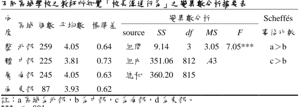 表 14    不同區域學校之教師所知覺「校長溝通行為」之變異數分析摘要表  向  度  區域  個數  平均數  標準差  變異數分析  Scheffés   事後比較 source SS df MS F  整  體  層  面  北部  259  4.05  0.64  組間  9.14  3  3.05  7.05***  a＞b 中部  225 3.81 0.73 組內  351.06  812 .43 c＞b 南部  245 4.05 0.63 總和  360.20  815 東部  87 3.9