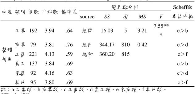 表 16    不同類別之學校教師所知覺「校長溝通行為」之變異數分析摘要表  向度 類別 個數  平均數  標準差  變異數分析  Scheffés  事後比較 source                                   SS df MS F  整體 層面  工業  192  3.94  .64  組間  16.03  5  3.21  7.55***  e＞b 商業  79 3.81 .76 組內  344.17  810 0.42 e＞d 工商  221 4.13 .59 總和  