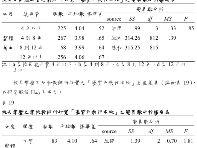 表 18    校長不同總年資之教師所知覺「優質化執行成效」之變異數分析摘要表  向度  總年資  個數  平均數  標準差  變異數分析  source  SS  df  MS  F  整體 層面  4 年以下  225  4.04  .52  組間  .99  3  .33  .85 4 到 8 年 267 3.98 .65  組內  314.26 812 .39  8 到 12 年  68  3.99  .64  總和  315.25  815  12 年以上  256  4.06  .67  註：a