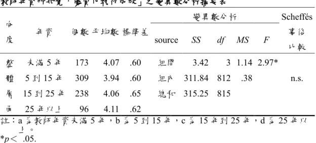 表 21    教師年資所知覺「優質化執行成效」之變異數分析摘要表  向 度  年資  個數 平均數 標準差  變異數分析  Scheffés 事後  比較 source SS df MS F  整 體 層 面  未滿 5 年  173  4.07  .60  組間  3.42  3  1.14  2.97*  n.s