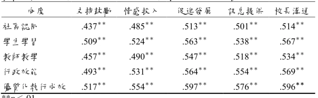 表 27    優質化執行成效各向度與校長溝通行為各層面之相關分析摘要表  向度  支持鼓勵  情感投入  促進發展  訊息提供  校長溝通  社區認同  .437 ＊＊ .485 ＊＊ .513 ＊＊ .501 ＊＊ .514 ＊＊ 學生學習  .509 ＊＊ .524 ＊＊ .563 ＊＊ .538 ＊＊ .567 ＊＊ 教師教學  .457 ＊＊ .490 ＊＊ .547 ＊＊ .518 ＊＊ .534 ＊＊ 行政效能  .493 ＊＊ .531 ＊＊ .564 ＊＊ .554 ＊＊ .569 ＊＊ 