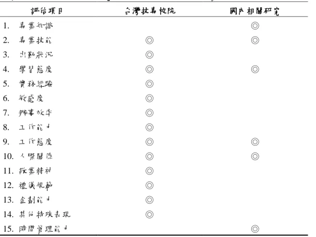 表 10  台灣技專校院與國內相關研究之校外實習成效評估項目摘要表  評估項目  台灣技專校院  國內相關研究  1.  專業知識  ◎  2.  專業技能  ◎  ◎  3