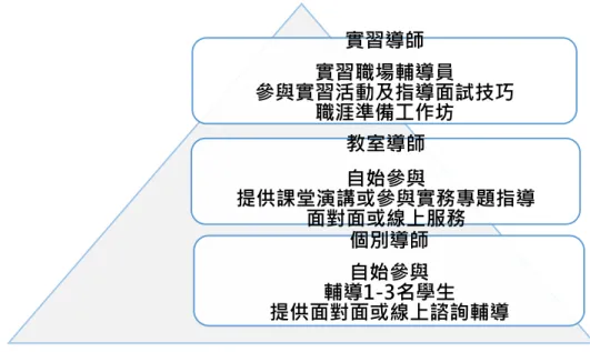 圖 2  P-TECH 專業導師制度之層次         基本上，P-TECH 企業夥伴專業導師制度可以分年實施，其建議的實施方 式如下（IBM, 2014）：  第 1 年：企業夥伴安排專業導師進入學校與學生互動，可採個別導師制度以 傳統或小組方式進行；  第 2 年：專業導師實施或支援職場經驗學習方案課程，除上述之外，可兼採 教室導師制度以課堂演講或專題及線上諮詢進行；  第 3 年：專業導師提供客製化的大學與職涯準備度指導及實習，重點放在專 業實習導師對學生提供職場及職涯之指導；  第 4-年：實施