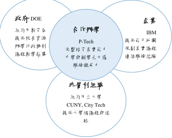 圖 1  P-TECH 學校夥伴關係圖（修改自 IBM, 2014） 