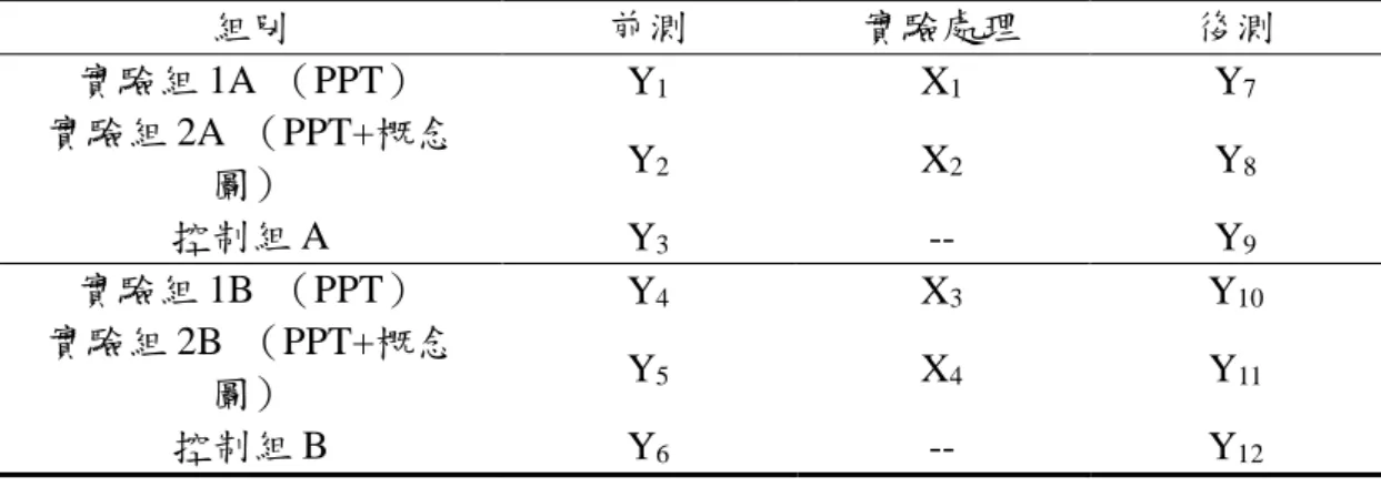 表 3  本研究類實驗性設計表 組別  前測  實驗處理  後測  實驗組 1A  （PPT）  Y 1 X 1 Y 7 實驗組 2A  （PPT+概念 圖）  Y 2 X 2 Y 8 控制組 A  Y 3 --  Y 9 實驗組 1B  （PPT）  Y 4 X 3 Y 10 實驗組 2B  （PPT+概念 圖）  Y 5 X 4 Y 11 控制組 B  Y 6 --  Y 12 註：Y 1 至 Y 6 為利用 KAP 量表的前測。      X 1   至 X 4 置入課程教學法。      Y 7 至