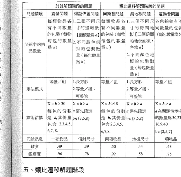 表 1 討論解題與類比遷移解題階段問題的結梅特敏、難度與鑑7JJj度 、類比遷移解題階段 討論與真實情境對兒童解決問題的影響 1 的 四組兒童;於完成討論解題，經過三週之後，進行類比遷移解題施測。施濟j閑 文字與圖繪f并陳的紙筆作業方式呈現。受試兒童在自己原屬的班級教室各自 。施測者作施測說明並口述每個問題，兒童於聆聽與閱讀完問題以後，將解黃幸美討論解題階段的問題類上七遷移解題繽段的問題問題情境露營問題燈謎佈童問題同樂會問題鋪地板筒題運動會聞題每類物品各IJ 張不同尺 每類物品各l 三個不同尺各色鈴錯有不有
