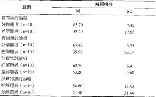 表 7 各組好與差解題者在類比遷移角專題得分之變異數分析摘要表 (N=80) 變異來源 SS OF MS F 組別 4965.50 3 1655.01 7.77* 解題者 7940 .1 1 7940.11 組耳目×解題者 1633.84 3 544.61 37.30* 總數 15327.50 72 212.88 2.56 * P < .05 函，使用二因子變異數分析。從表六與表七可發現，討論情境與解題者的交互作用效果未達顯著水準， F 汀，立 )=2 鉤，p<.06 ;車且耳目與解題者的主要效