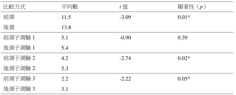 表 5    乙班學生於數線表徵教學實驗前後表現之比較表（N = 26）  比較方式  平均數  t 值  顯著性（p）  前測  11.5  -3.09  0.01*  後測  13.8  前測子測驗 1  5.1  -0.90  0.39  後測子測驗 1  5.4  前測子測驗 2  4.2  -2.74  0.02*  後測子測驗 2  5.3  前測子測驗 3  2.2  -2.22  0.05*  後測子測驗 3  3.1  *p < .05