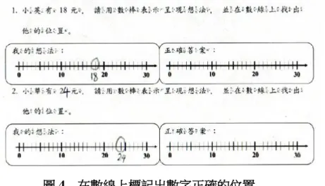 圖 4    在數線上標記出數字正確的位置  進一步的活動要求學生依問題的要求計算結果，並在數線上正確標示此結果的位置， 大部分學生可分別標記出個別數字的位置，且經加減計算後，將答案在正確的標記出來 （圖 5 與圖 6） ，然有部分學生因加減法計算錯誤，以致造成在數線上標記錯誤，此表現 可能是學生在「透過 10 往上或往下計數」和「跨越 10 計數」兩項基礎的策略無法理解 與有效運用造成（李源順，2014）。研究者思考，若能利用數線表徵解題策略的引導， 應能協助學生增進運算的能力，促其在數線上正確的標記出位
