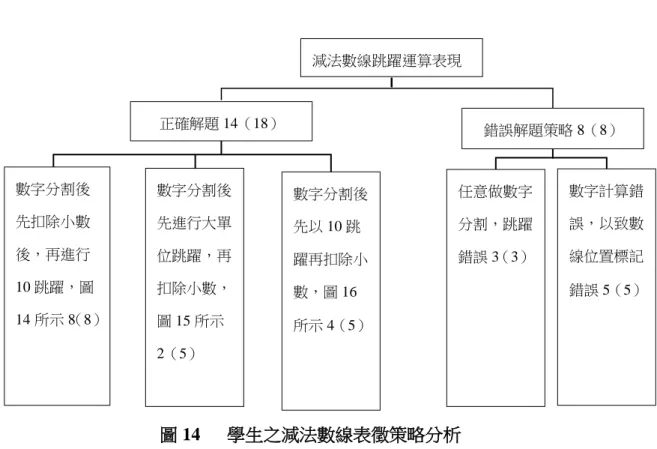 圖 14      學生之減法數線表徵策略分析  同樣的，對於加法數線表徵策略運用錯誤者（甲班 8 人，乙班 8 人），皆由對數線 表徵運用不熟悉、或是想利用運算結果以標記數字位置，因運算錯誤造成。學生正確運 用數線表徵的策略，可分成 3 種：  1