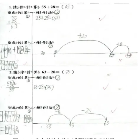 圖 18    A 生在數線上的加減運算操作與應用  1.  A 生和 B 生兩位皆可利用分合方式，將數字分解，協助其進行數線表徵行動。  2.  學生可以從空數線正確的進行數字的標記和定位。從圖 18 和 19 可知 A 生和 B 生 可在空數線上標示出被加數（減）和加（減）數的位置，理解題目之意義，在數線 上進行往左和往右之移動，獲得正確答案。  3