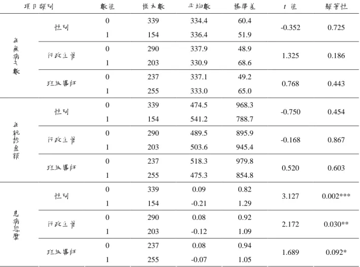 表 5-2：中學教師身體健康狀況之獨立樣本 t 檢定 項目類別 數值 樣本數 平均數 標準差 t 值 顯著性 0 339 334.4 60.4 性別 1 154 336.4 51.9 -0.352 0.725 0 290 337.9 48.9 行政主管 1 203 330.9 68.6 1.325 0.186 0 237 337.1 49.2年無病天數 班級導師 1 255 333.0 65.0 0.768 0.443 0 339 474.5 968.3 性別 1 154 541.2 788.7 -0.75