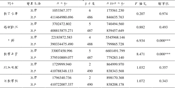 表 5-6：中學教師年就診金額之 ANOVA 分析 因子 變異來源 平方和 自由度 平均平方和 F 檢定 顯著性 組間 1053367.377 6 175561.230 教育水準 組內 411464980.696 486 846635.763 0.207 0.974 組間 3702472.802 5 740494.560 婚姻狀況 組內 408815875.271 487 839457.649 0.882 0.493 組間 22183872.583 4 5545968.146 月薪 組內 390334475