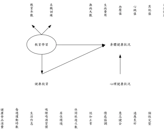 圖 3-1：中學教師的身心健康狀況、健康投資與教育學習之因果關係 二、問卷設計 本問卷分四部分，共計 69 題。第一部份為基本資料，共計 10 題。第二部分為學歷與 進修情形，共計 8 題。第三部分為身心健康狀況，共計 31 題。第四部分為健康投資行為， 共計 20 題。其內容茲分別說明如下： 第一部份旨在瞭解中學教師的日常生活與任教的基本狀況；包括受訪者的年齡、性別、 月薪、婚姻狀況、班級規模以及是否擔任行政或導師職務。第二部分旨在探究中學教師的 教育水準；包括受訪者的最高學歷與參與研習的時數。第三部分旨