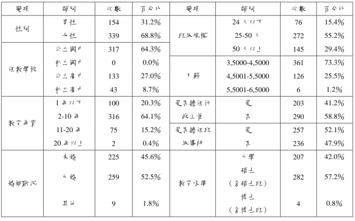 表 3-2：樣本次數分配表 變項 類別 次數 百分比 變項 類別 次數 百分比 男性 154 31.2％ 24 人以下 76 15.4％ 性別 女性 339 68.8％ 25-50 人 272 55.2％ 公立國中 317 64.3％ 班級規模 50 人以上 145 29.4％ 私立國中 0 0.0％ 3,5000-4,5000 361 73.3％ 公立高中 133 27.0％ 4,5001-5,5000 126 25.5％任教學校 私立高中 43 8.7％ 月薪 5,5001-6,5000 6 1.2％ 