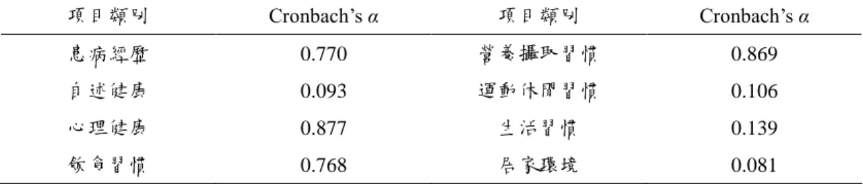 表 4-4：Cr onba c h’ s α信度評估 項目類別 Cr onba c h’ s α 項目類別 Cr onba c h’ s α 患病經歷 0.770 營養攝取習慣 0.869 自述健康 0.093 運動休閒習慣 0.106 心理健康 0.877 生活習慣 0.139 飲食習慣 0.768 居家環境 0.081 資料來源：本研究自行整理。 二、敘述統計 在進行各項主要的檢定之前，本研究將先行敘述問卷中各個項目的基本統計量；其中 包括身體健康狀況、心理健康狀況與健康投資行為三部分。 （一）身體健康