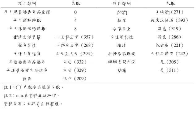 表 4-3：中學教師健康投資行為調查結果 項目類別 眾數 項目類別 眾數 每月購買健康食品金額 0 酗酒 不喝酒（271） 每月運動時數 4 抽煙 從來沒抽過（393） 每月休閒旅遊時數 8 居家安全 滿意（319） 盥洗生活習慣 一直都正常（357） 交通便利性 滿意（286） 飲食習慣 大部分正常（268） 環境 很健康（221） 每週早餐進食 4 天至 5 天（294） 打掃居家環境 大部分時間（242） 每週健康食品進食 不吃（332） 蟑螂老鼠出沒 是（305） 每週營養補充品進食 不吃（329）