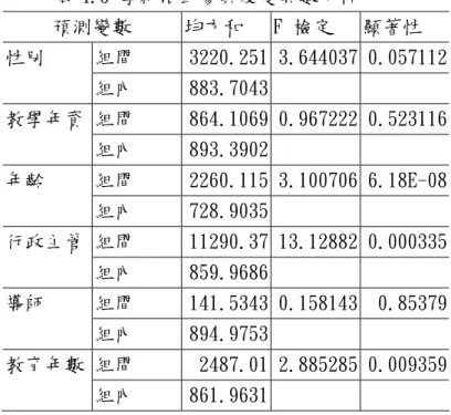 表 4.5 表示教師對學術活動之參與程度，若按 30 歲以前、30 至 40 歲間、40 歲以後 三個階段劃分，則 30 歲以前階段教師其平均每年參與學術活動時數為 24.82 小時；30 至 40 歲階段教師為 22.21 小時；40 歲以上教師為 34.46 小時，三階段有明顯差異性。而擔任 各種行政主管參與學術活動每年平均有 38.56 小時，高於非主管教師之 22.92 小時，這或 許是行政主管參與機會與意願相對較高之故。其他三項則差異性不顯著。  教師進修時數唯一有影響之應變數是學術參與程度。F 