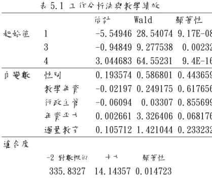 表 5.1 工作分析法與教學績效  估計  Wald  顯著性  起始值  1  -5.54946 28.54074 9.17E-08  3  -0.94849 9.277538 0.00232  4  3.044683 64.55231 9.4E-16  自變數  性別  0.193574 0.586801 0.443659  教學年資  -0.02197 0.249175 0.617656  行政主管  -0.06094 0.03307 0.855699  年資平方  0.002661 3.326406
