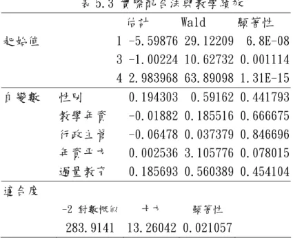 表 5.3 實際配合法與教學績效  估計  Wald  顯著性  起始值  1 -5.59876 29.12209 6.8E-08  3 -1.00224 10.62732 0.001114  4 2.983968 63.89098 1.31E-15  自變數  性別  0.194303 0.59162 0.441793  教學年資  -0.01882 0.185516 0.666675  行政主管  -0.06478 0.037379 0.846696  年資平方  0.002536 3.105776 0