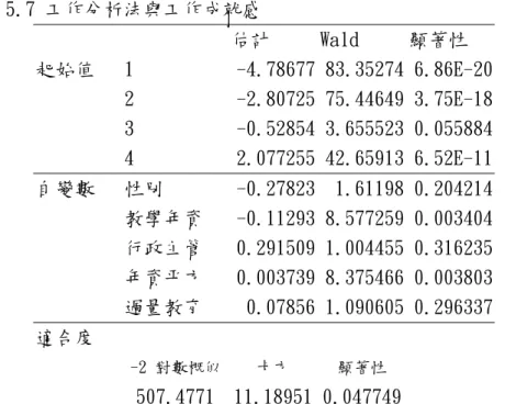 表 5.7 工作分析法與工作成就感  估計  Wald  顯著性  起始值  1  -4.78677 83.35274 6.86E-20  2  -2.80725 75.44649 3.75E-18  3  -0.52854 3.655523 0.055884  4  2.077255 42.65913 6.52E-11  自變數  性別  -0.27823 1.61198 0.204214  教學年資  -0.11293 8.577259 0.003404  行政主管  0.291509 1.004455