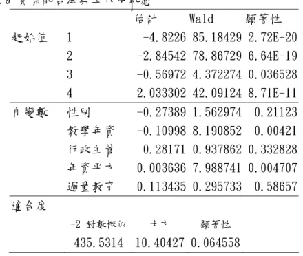表 3.9 實際配合法與工作成就感  估計  Wald  顯著性  起始值  1  -4.8226 85.18429 2.72E-20  2  -2.84542 78.86729 6.64E-19  3  -0.56972 4.372274 0.036528  4  2.033302 42.09124 8.71E-11  自變數  性別  -0.27389 1.562974 0.21123  教學年資  -0.10998 8.190852 0.00421  行政主管  0.28171 0.937862 0.