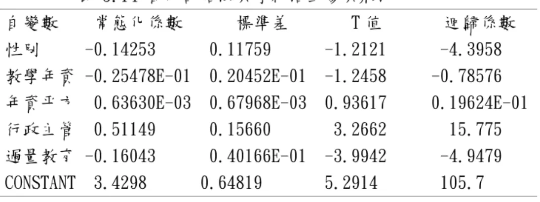 表 5.14 自我評估法與學術活動參與狀況 