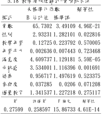 表 5.18 用以衡量實際配合法之教育效益， 2 R 為 25.86%，F 值為 15.87，具統計顯著 意義之自變數項與自我評估法相同，性別、滿意度、成就感等均與教師生產力有相對顯著 性。教育投資年數結果與前兩模式均相同，無法推論過量教育會造成教學生產力顯著提升。                     5.18 教學績效迴歸式-實際配合法  未標準化係數  顯著性  模式  B 估計值 標準誤    常數  65.7302 3.49109 4.96E-21 性別  2.93231 1.282101 0.