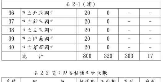 表 2-1（續）  36  市立北政國中  20  0  -  -  37  市立新民國中  20  0  -  -  38  市立三民國中  20  0  -  -  39  市立明義國中  20  0  -  -  40  市立萬華國中  20  0  -  -  總    計  800  320  303  17                     表 2-2 電子問卷抽樣及回收數  序號  班        級  抽樣數 回收數 有效  廢卷  61  教碩專班  105  42  39  3 