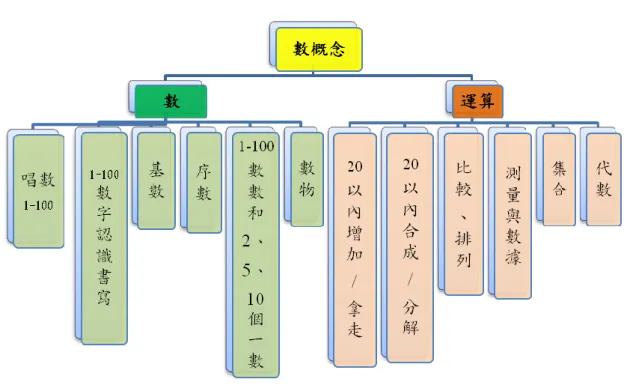 圖 2    本研究之幼兒數概念內涵  Peterson（1988）曾指出教授數學的教師，若對於數學領域的知識不夠熟稔、對於幫助學生 數學思維之能力不足，且在學生認知過程中無法提供覺察與調整的學習策略，那麼教師於數學 教授的過程是無功而返的。面對如此嚴厲的說法，幼教師是否有能力提供幼兒所需的數概念之 學習內涵，以及幼教師本身是否具備足夠的知識與能力，意即幼教師是否有能力勝任幼兒學習 數概念的教學者、引導者、助構者？事實上 Clements、Copple 與 Hyson（2002）透過研究發現 多數的幼教師所