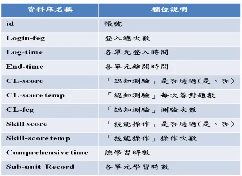 表 2  「頻譜分析儀器網路教學系統」資料庫的資料欄位(schema)  （二）  情境式網路學習系統學習流程機制    本研究「情境式網路學習系統」的學習流程可區分三階段。首先是頻譜分析 儀的單元式學習，包括「頻譜分析儀基礎認知學習」和「頻譜分析儀基礎技能操 作」 ，待單元式學習完畢後，學習者進入產業導向主題是學習的「頻譜分析儀產 業應用教材」 。本系統學習流程設計如下圖 3。 