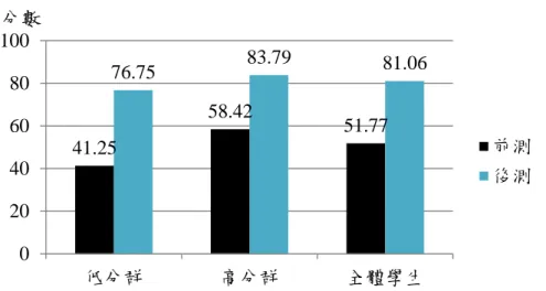 圖 15  頻譜分析儀學習之前後測成績統計分配圖  （二）  分群分析  另由表 8 可知，低分群之前、後測成績以成對樣本 t 考驗後達非常顯著差異 （t = -15.43，p<0.001），而高分群之前、後測成績以成對樣本 t 考驗後，也達非 常顯著差異（t = -7.901，p<0.001） ，換句話說，高先備知識者在情境式網路教學 系統的學習成效優於低先備知識者。  表 8  頻譜分析儀學習之後測成績分群成對樣本 t 考驗摘要表  組別  個數  平均數  標準差  自由度  t 考驗值 