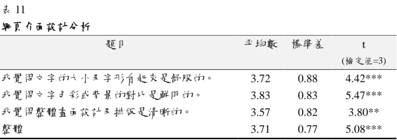 表 11      網頁介面設計分析  題目  平均數  標準差  t  (檢定值=3) 我覺得文字的大小及字形看起來是舒服的。  3.72  0.88  4.42***  我覺得文字色彩或背景的對比是鮮明的。  3.83  0.83  5.47***  我覺得整體畫面設計及排版是清晰的。  3.57  0.82  3.80**  整體  3.71  0.77  5.08***  *p<.05, ** p<.01, *** p<.001  （二）課程內容介面設計構面  就「課程內容介面設計