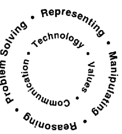 圖 3    數學素養雙迴圈模型。引自  “Constructing a model of mathematical literacy,” by D. K.  Pugalee, 1999, The Clearing House, 73(1), p