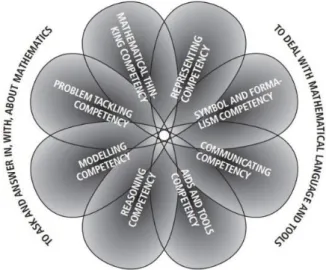 圖 4    KOM 之花。引自 Competencies  and  mathematical  learning–Ideas  and  inspiration  for  the 