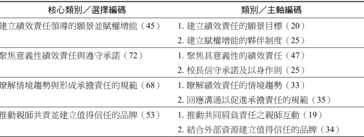 表 6  校長績效責任領導策略之編碼  核心類別／選擇編碼  類別／主軸編碼  建立績效責任領導的願景並賦權增能（45） 1.  建立績效責任的願景目標（20）  2. 建立賦權增能的夥伴制度（25）  聚焦意義性績效責任與遵守承諾（72） 1