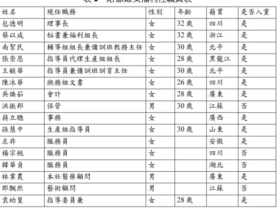 表 2  陪都婦女福利社職員表  姓名  現任職務  性別  年齡  籍貫  是否入黨  包德明  理事長  女 32 歲  四川  是  蔡以咸  秘書兼福利組長  女 32 歲  浙江  是  南絜民  輔導組組長兼傭訓班教務主任  女 30 歲  北平  是  張崇恩  指導員代理生產組組長  女 28 歲  黑龍江  是  王毓華  指導員兼傭訓班訓育主任  女   30 歲  北平  是  陳冰華  總務組文書  女 26 歲  四川  是  吳煥茹  會計  女 28 歲  廣東  是  洪振邦