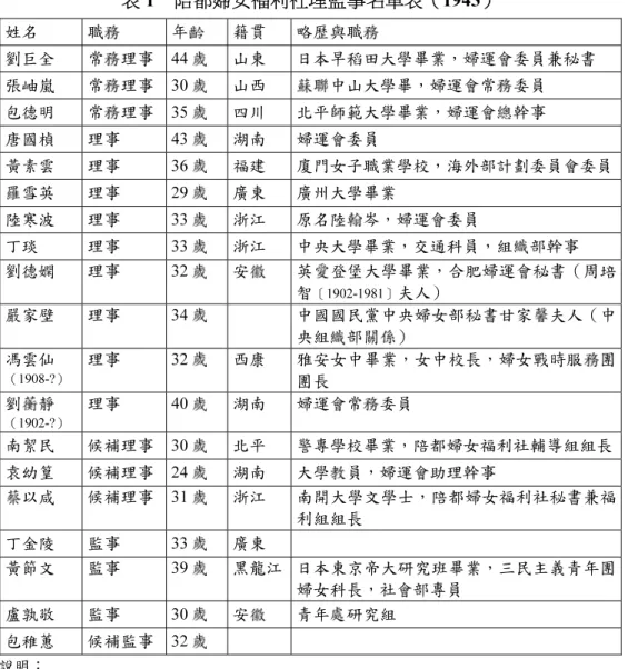 表 1  陪都婦女福利社理監事名單表（1943）  姓名  職務  年齡  籍貫  略歷與職務  劉巨全  常務理事  44 歲  山東  日本早稻田大學畢業，婦運會委員兼秘書  張岫嵐  常務理事  30 歲  山西  蘇聯中山大學畢，婦運會常務委員  包德明  常務理事  35 歲  四川  北平師範大學畢業，婦運會總幹事  唐國楨  理事 43 歲  湖南  婦運會委員  黃素雲  理事 36 歲  福建  廈門女子職業學校，海外部計劃委員會委員  羅雪英  理事 29 歲  廣東  廣州大學畢業  