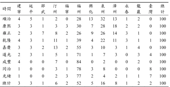 表 6  清代歷朝福建各府州進士人數占總進士人數比例  時間  建  寧  延 平  邵 武  汀 州  福 寧  福 州  化 興  泉 州  漳 州  永 春  龍 巖  臺 灣  總 計  順治  4 5 1  2  0 28  13  32  13  1 2 0 100  康熙  3 3 1  3  3 30  7  28  18  2 2 0 100  雍正  2 3 7  8  2 26  9  26  14  3 1 0 100  乾隆  4 3 1 11  1 39  4  22  11  